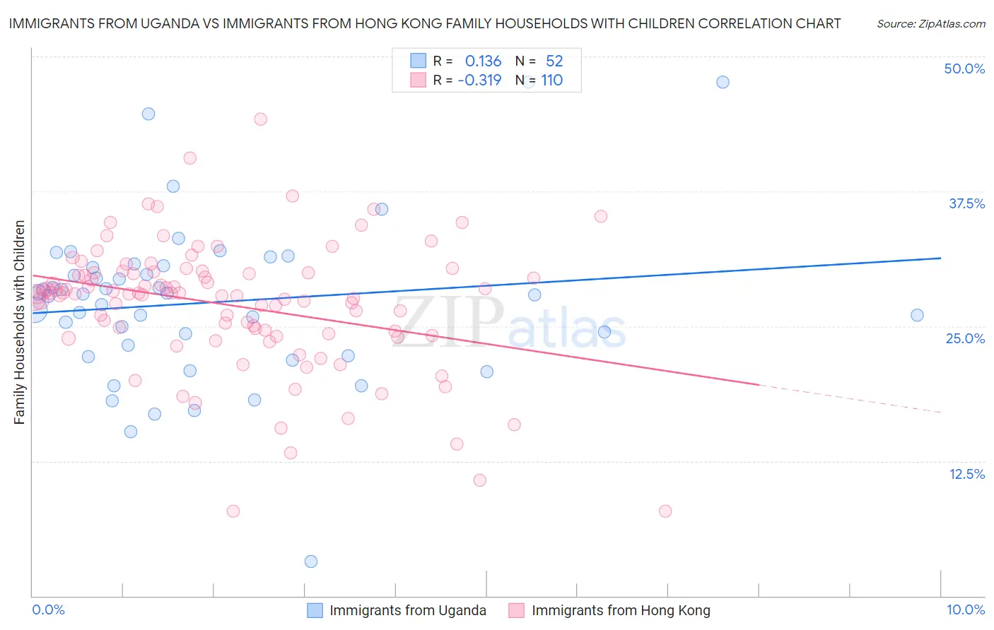 Immigrants from Uganda vs Immigrants from Hong Kong Family Households with Children