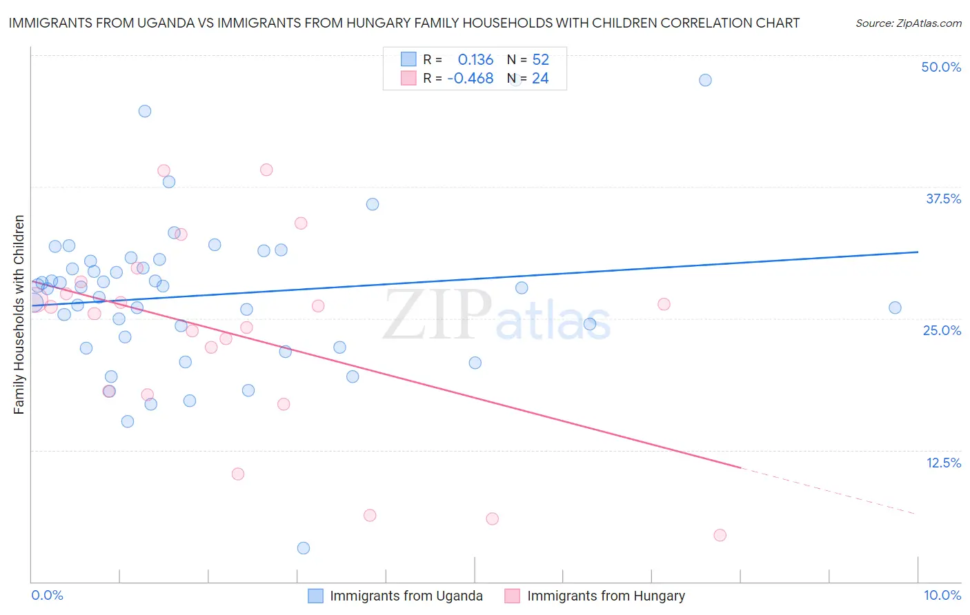 Immigrants from Uganda vs Immigrants from Hungary Family Households with Children