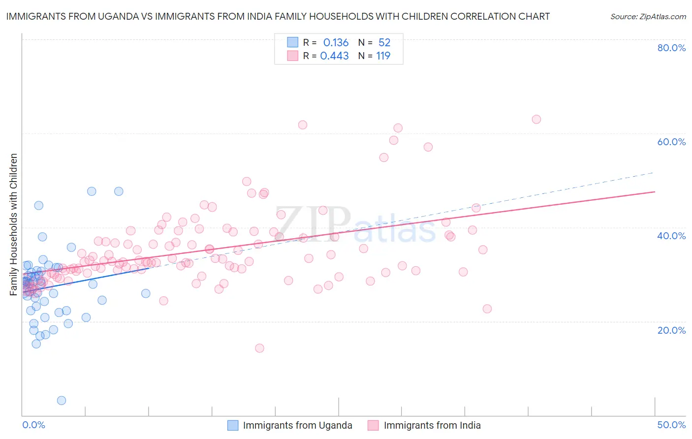Immigrants from Uganda vs Immigrants from India Family Households with Children
