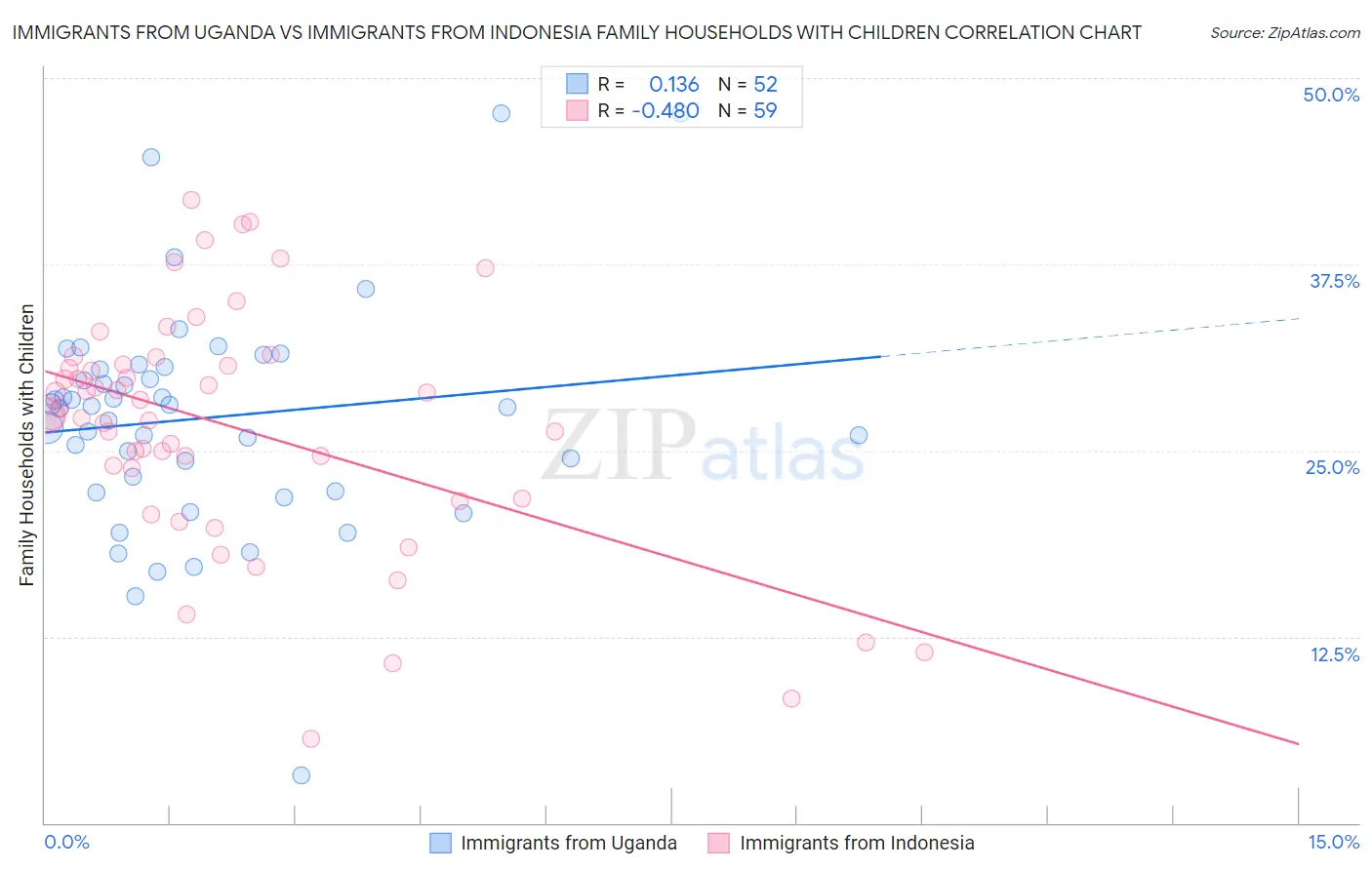 Immigrants from Uganda vs Immigrants from Indonesia Family Households with Children