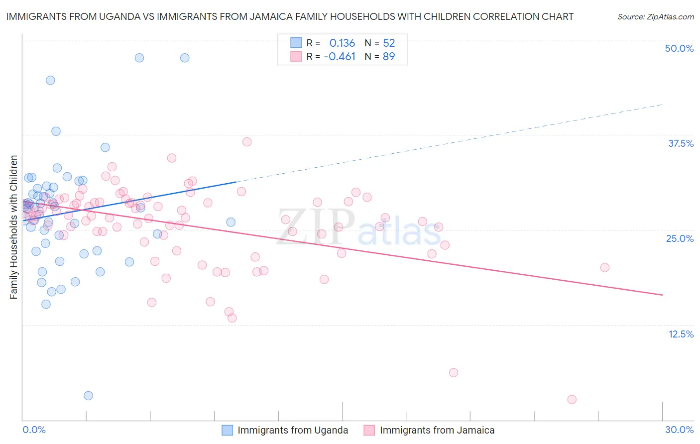 Immigrants from Uganda vs Immigrants from Jamaica Family Households with Children