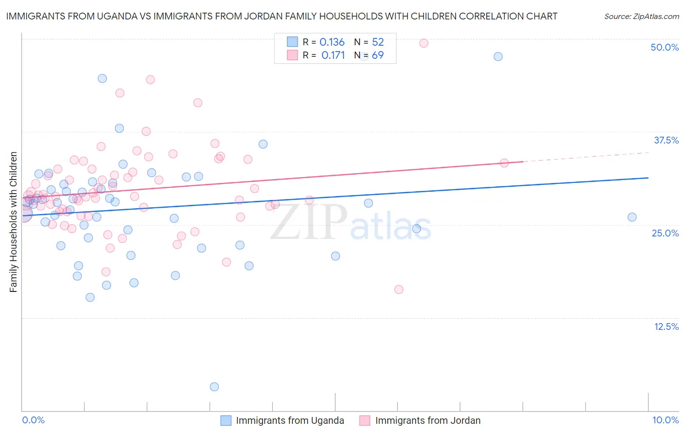 Immigrants from Uganda vs Immigrants from Jordan Family Households with Children