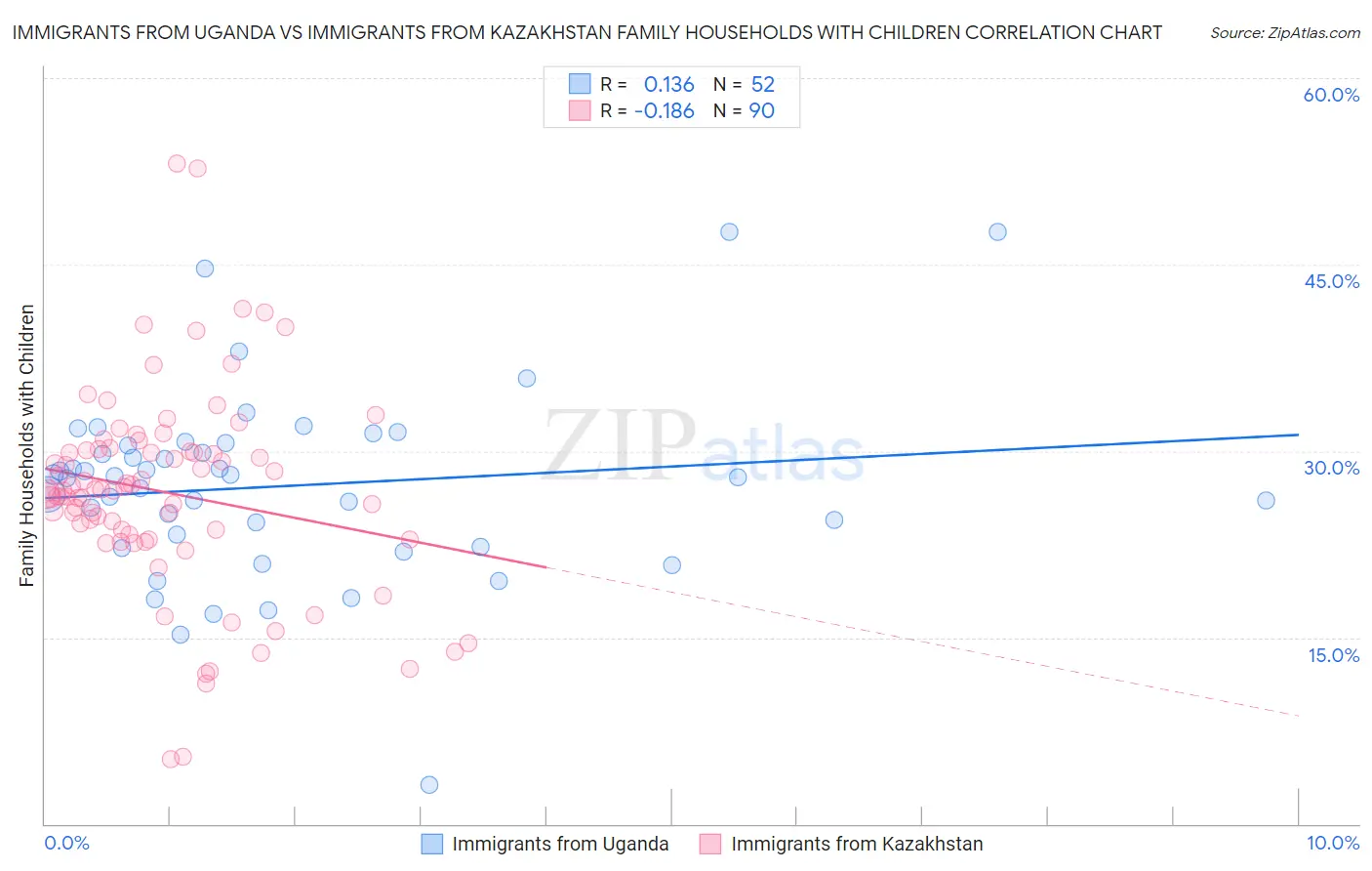 Immigrants from Uganda vs Immigrants from Kazakhstan Family Households with Children
