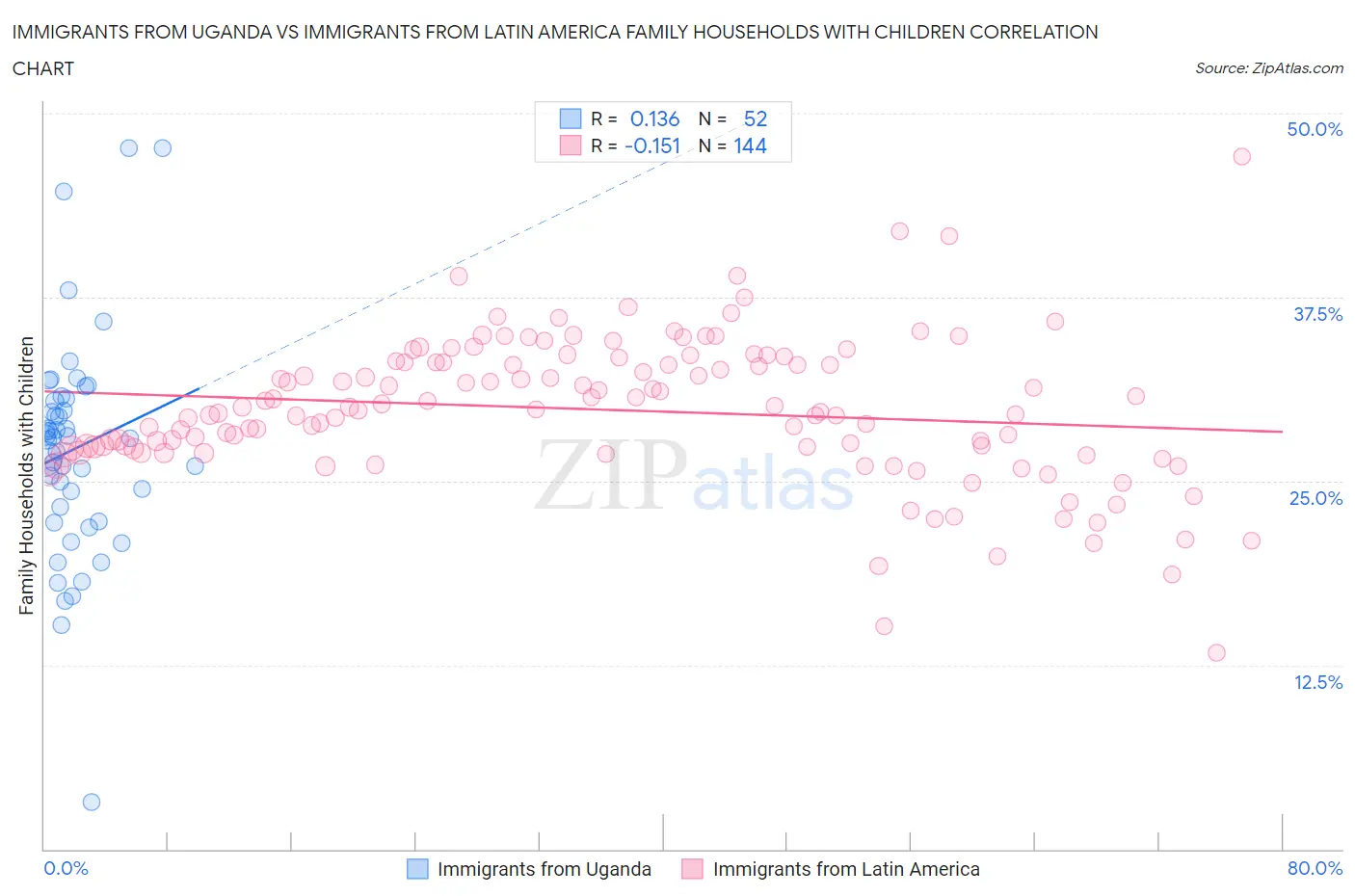 Immigrants from Uganda vs Immigrants from Latin America Family Households with Children