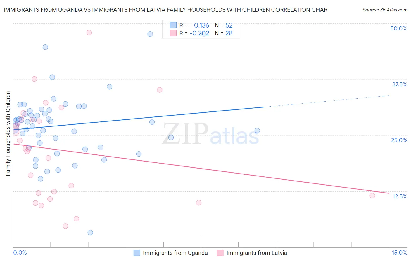 Immigrants from Uganda vs Immigrants from Latvia Family Households with Children