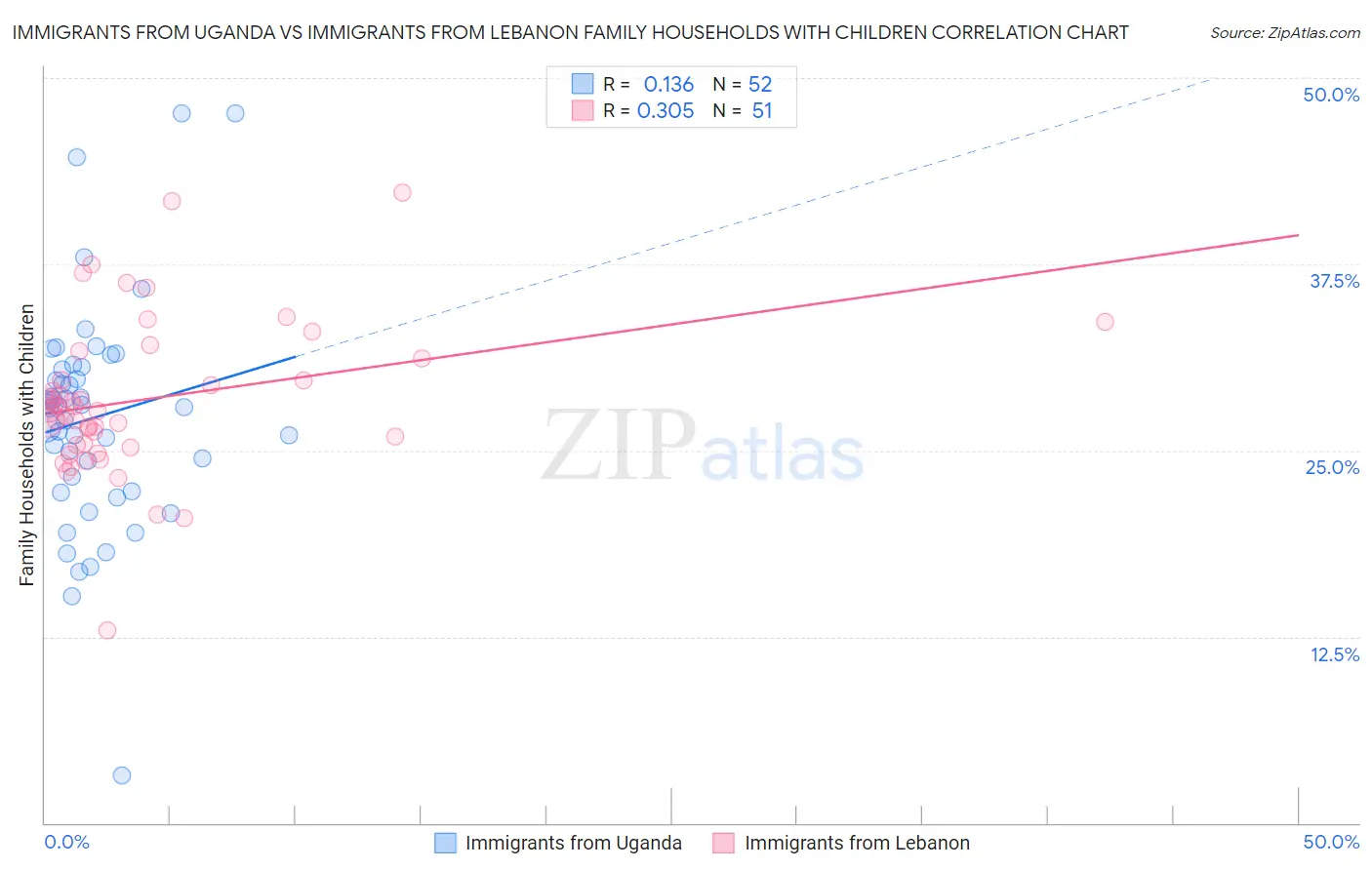 Immigrants from Uganda vs Immigrants from Lebanon Family Households with Children