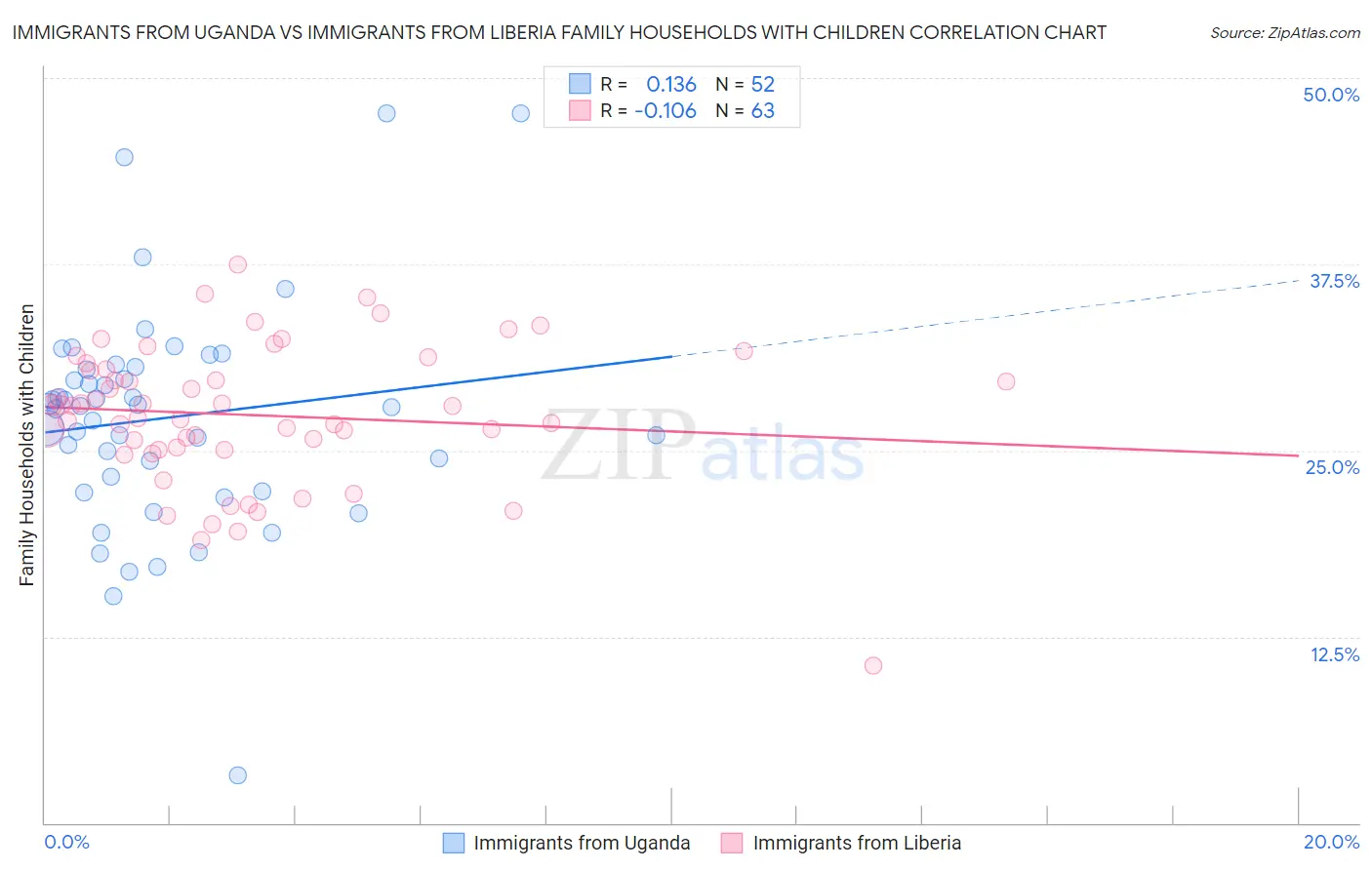 Immigrants from Uganda vs Immigrants from Liberia Family Households with Children