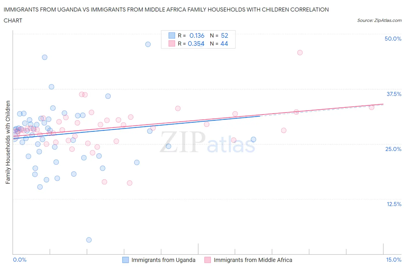 Immigrants from Uganda vs Immigrants from Middle Africa Family Households with Children