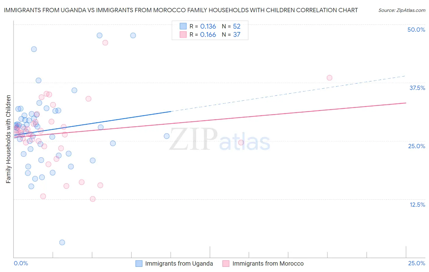 Immigrants from Uganda vs Immigrants from Morocco Family Households with Children