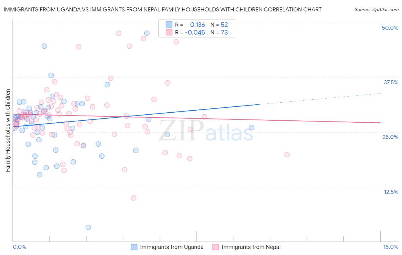 Immigrants from Uganda vs Immigrants from Nepal Family Households with Children