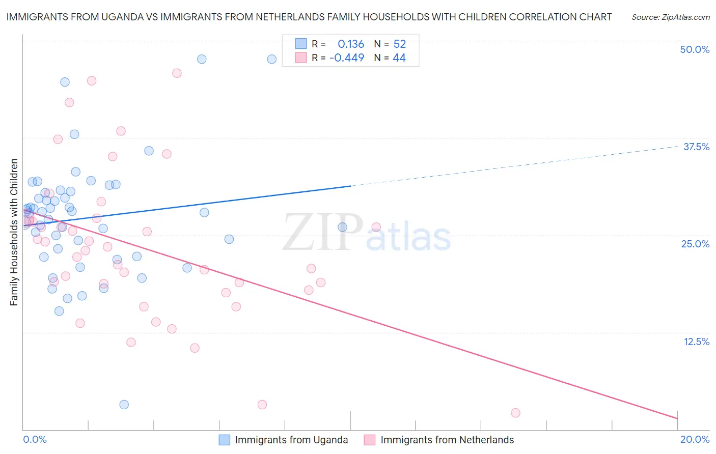 Immigrants from Uganda vs Immigrants from Netherlands Family Households with Children