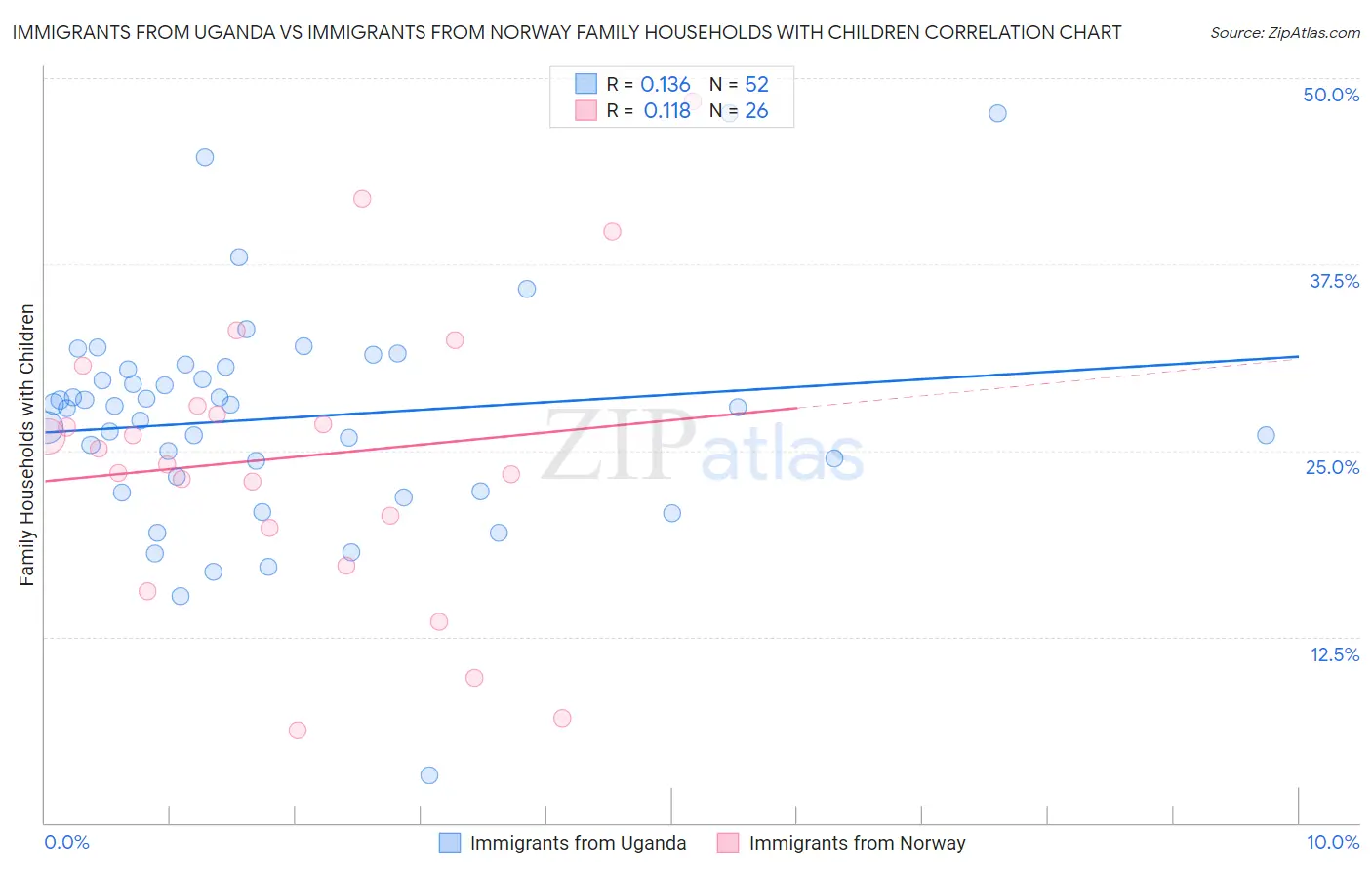 Immigrants from Uganda vs Immigrants from Norway Family Households with Children