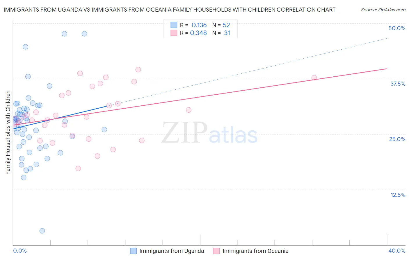 Immigrants from Uganda vs Immigrants from Oceania Family Households with Children