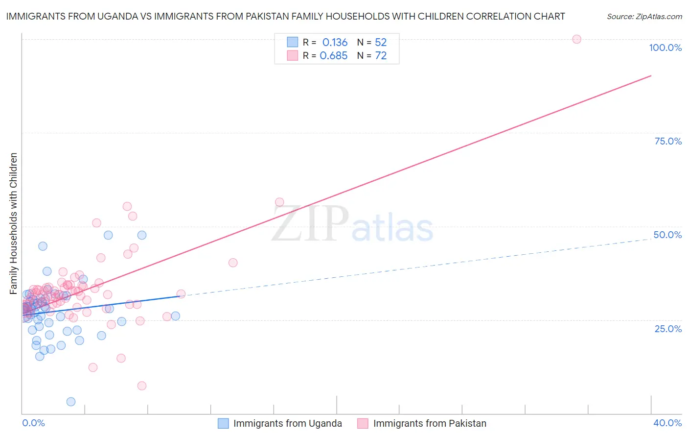 Immigrants from Uganda vs Immigrants from Pakistan Family Households with Children