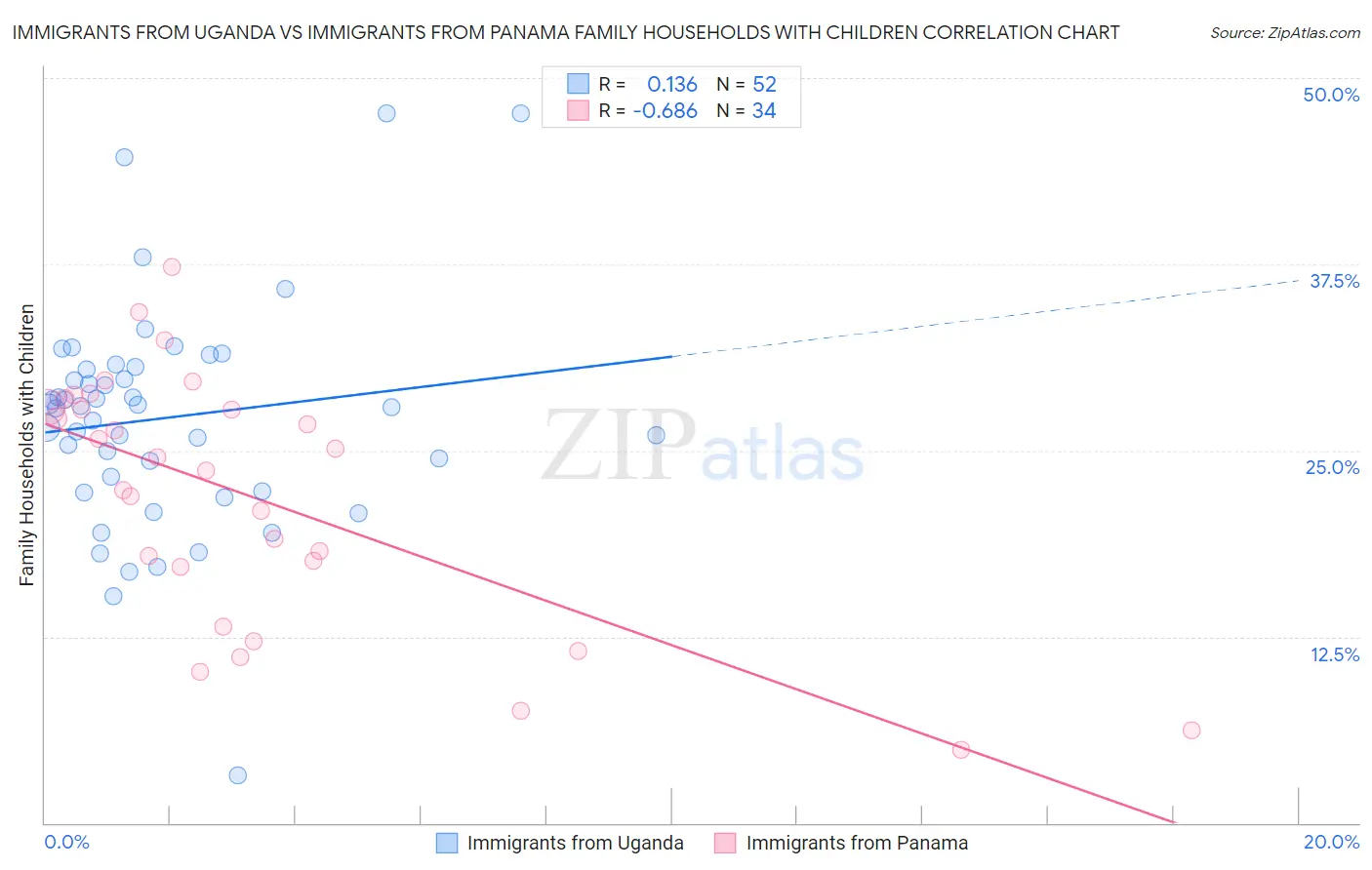 Immigrants from Uganda vs Immigrants from Panama Family Households with Children