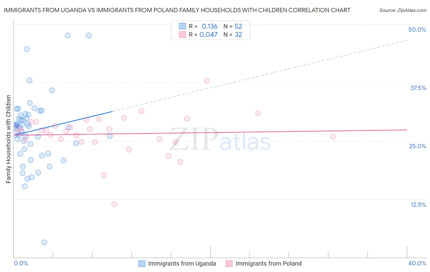 Immigrants from Uganda vs Immigrants from Poland Family Households with Children