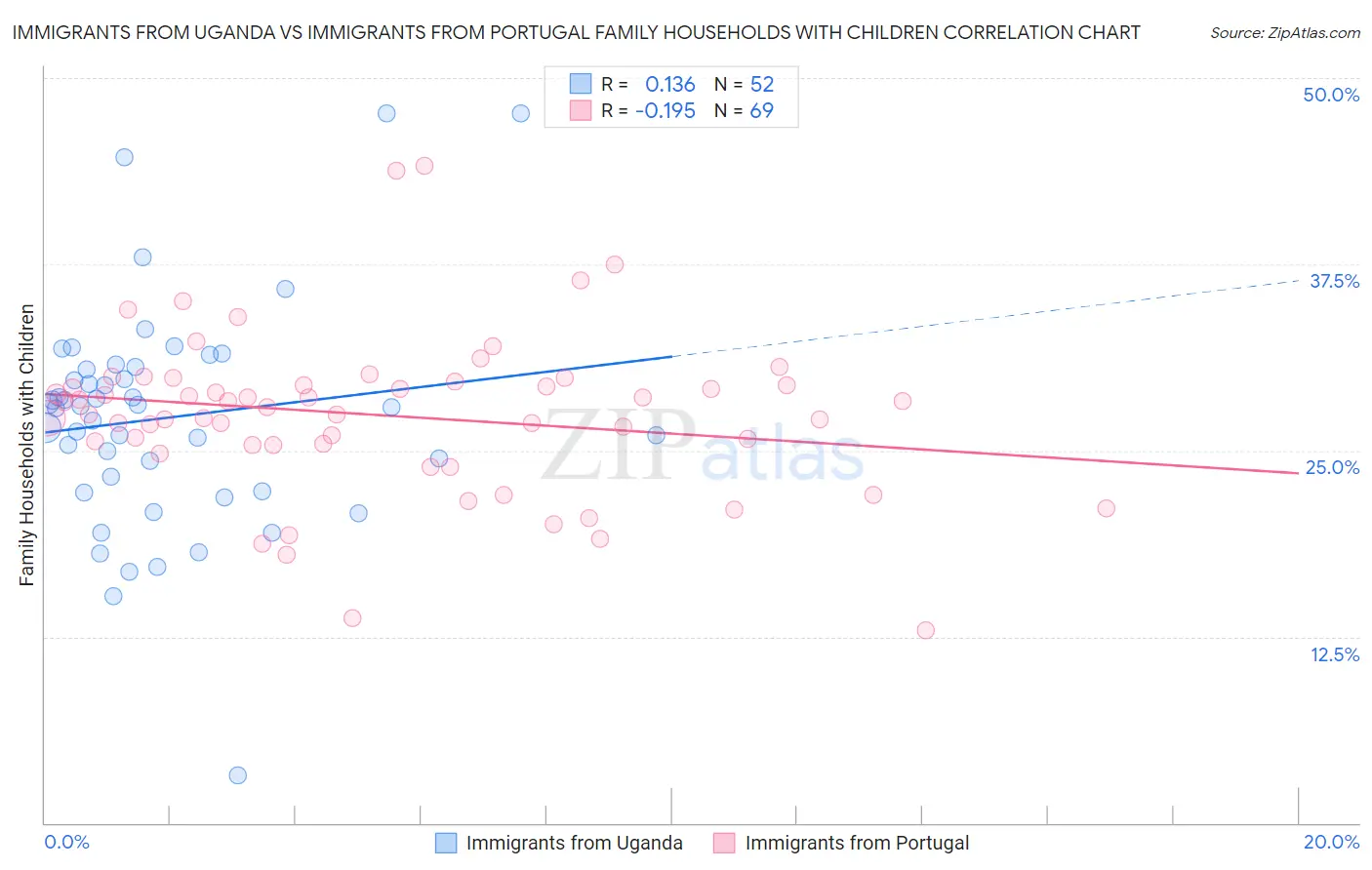 Immigrants from Uganda vs Immigrants from Portugal Family Households with Children