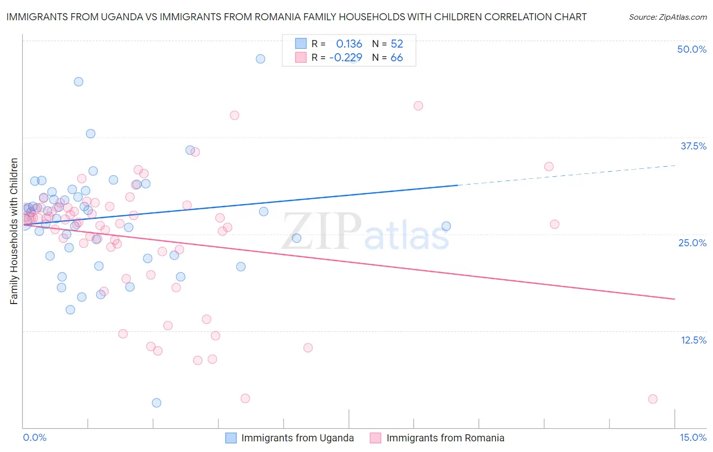 Immigrants from Uganda vs Immigrants from Romania Family Households with Children