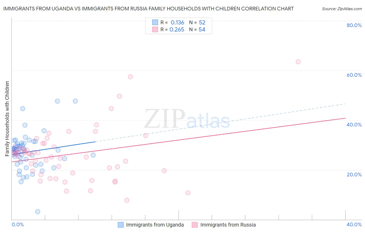 Immigrants from Uganda vs Immigrants from Russia Family Households with Children