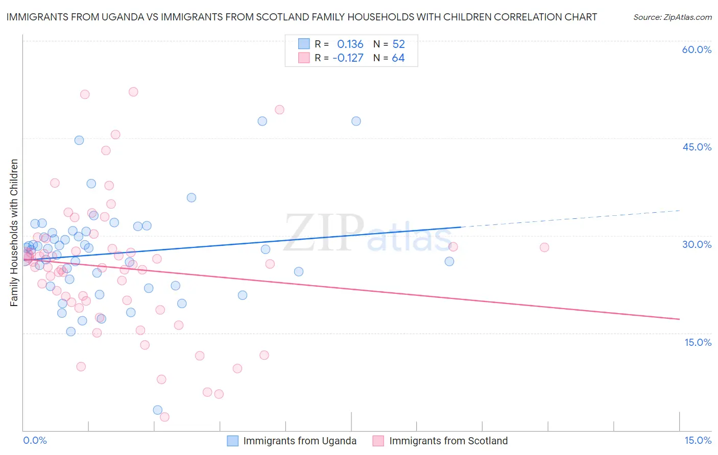 Immigrants from Uganda vs Immigrants from Scotland Family Households with Children