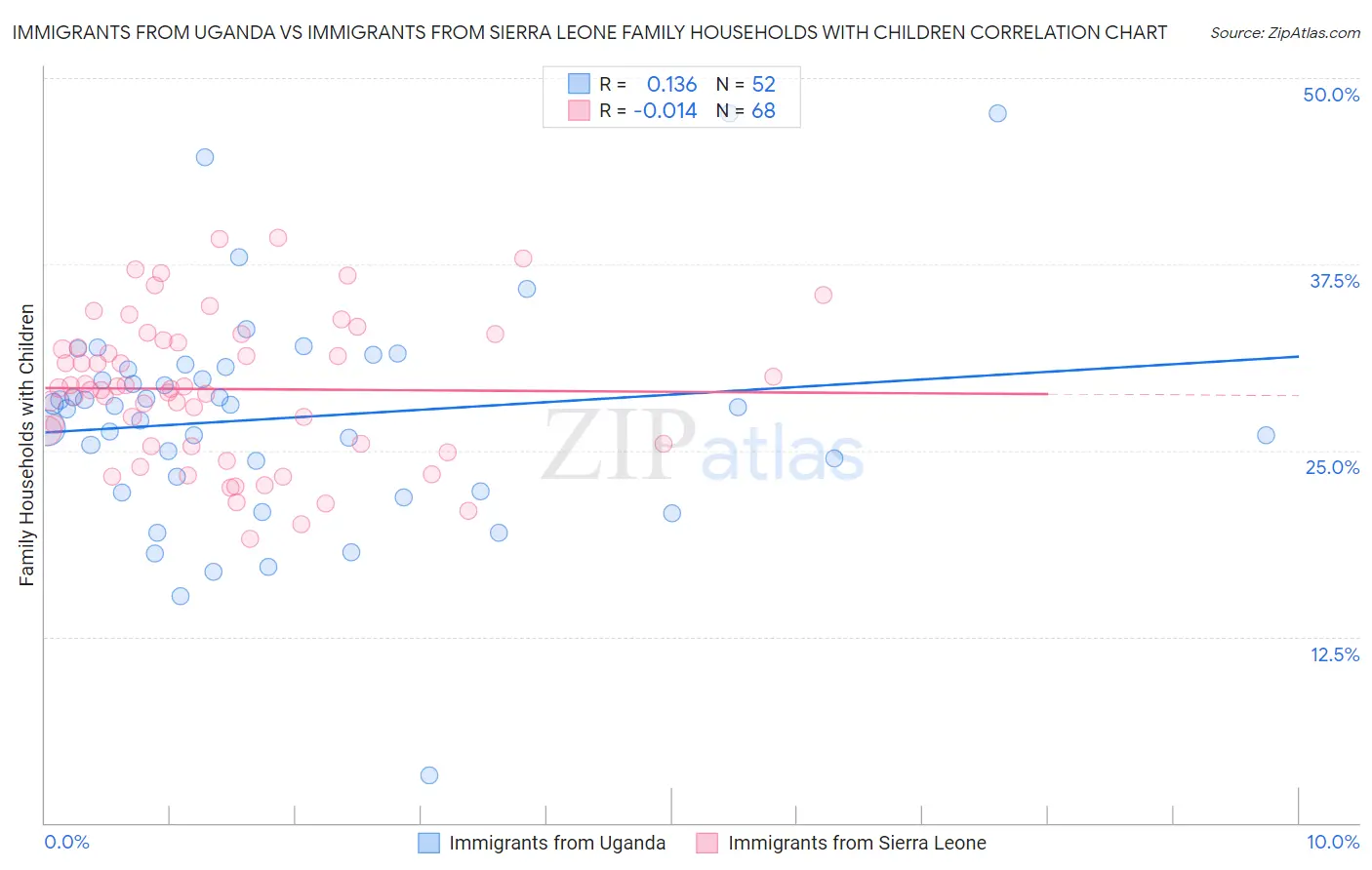 Immigrants from Uganda vs Immigrants from Sierra Leone Family Households with Children