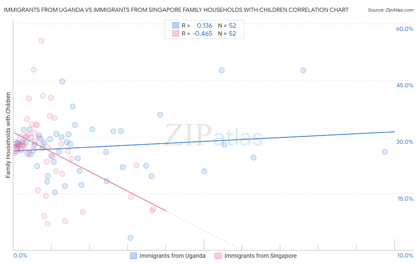 Immigrants from Uganda vs Immigrants from Singapore Family Households with Children