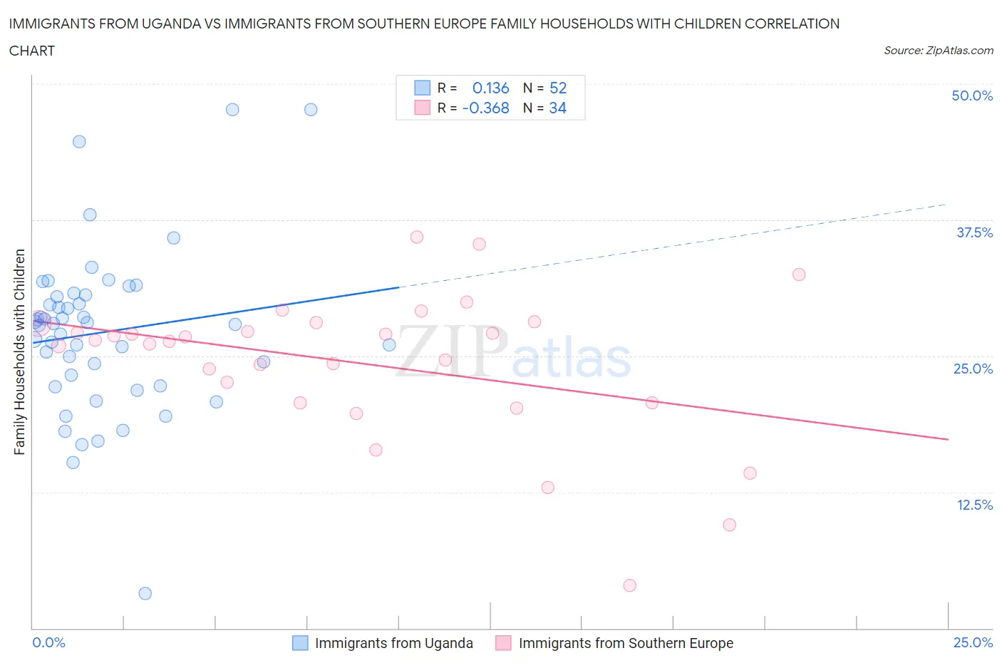 Immigrants from Uganda vs Immigrants from Southern Europe Family Households with Children