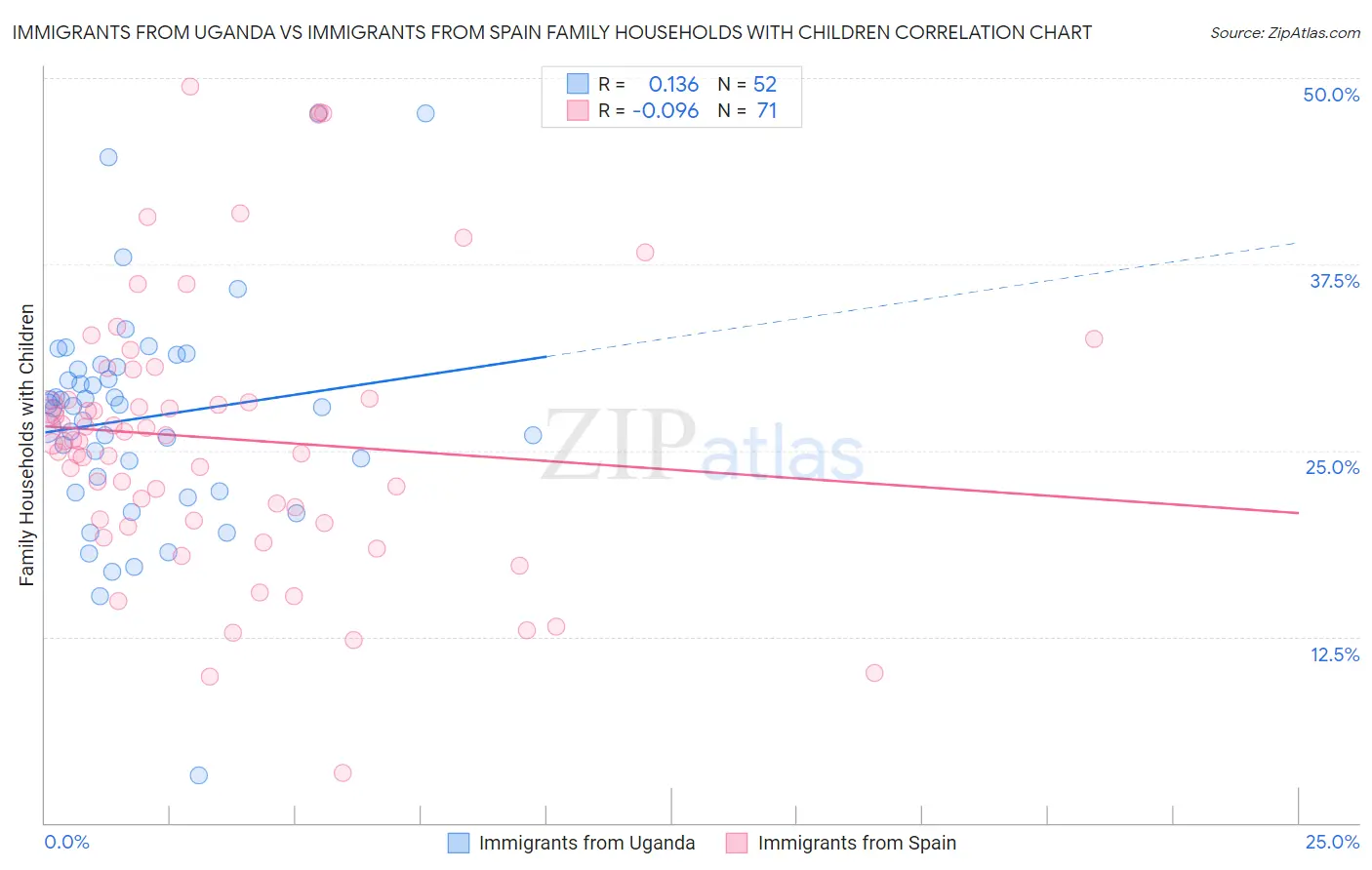 Immigrants from Uganda vs Immigrants from Spain Family Households with Children