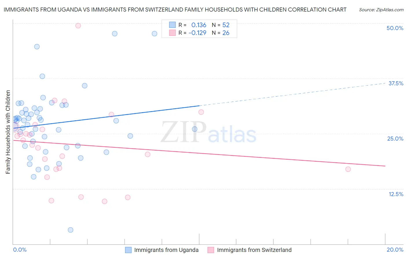 Immigrants from Uganda vs Immigrants from Switzerland Family Households with Children