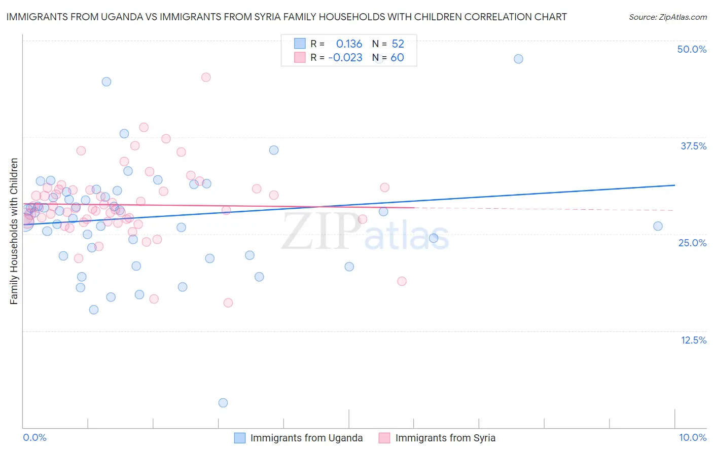 Immigrants from Uganda vs Immigrants from Syria Family Households with Children