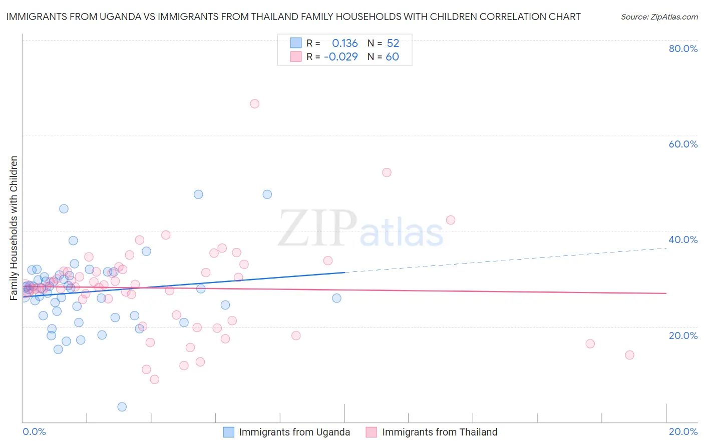 Immigrants from Uganda vs Immigrants from Thailand Family Households with Children