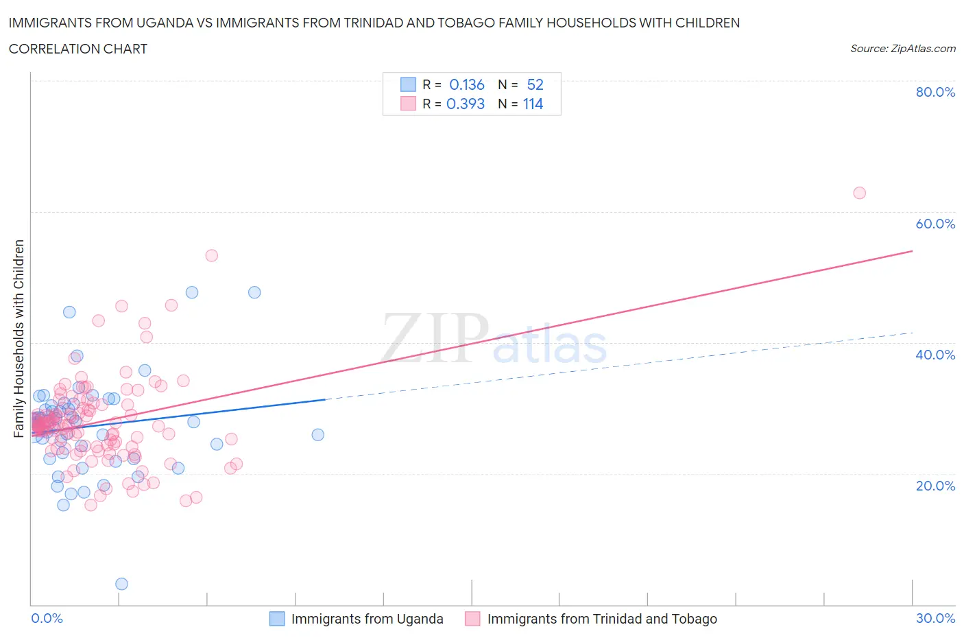 Immigrants from Uganda vs Immigrants from Trinidad and Tobago Family Households with Children