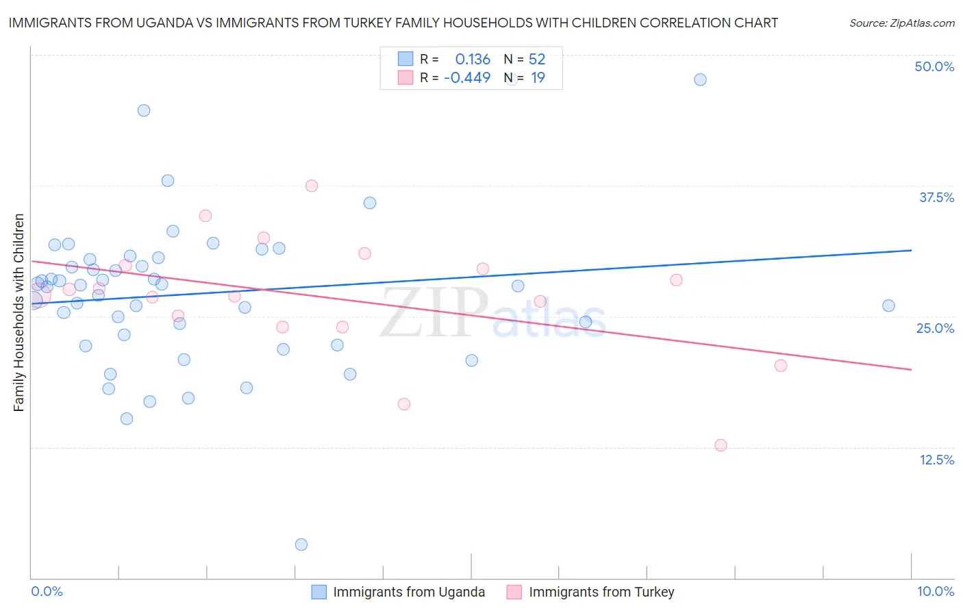 Immigrants from Uganda vs Immigrants from Turkey Family Households with Children