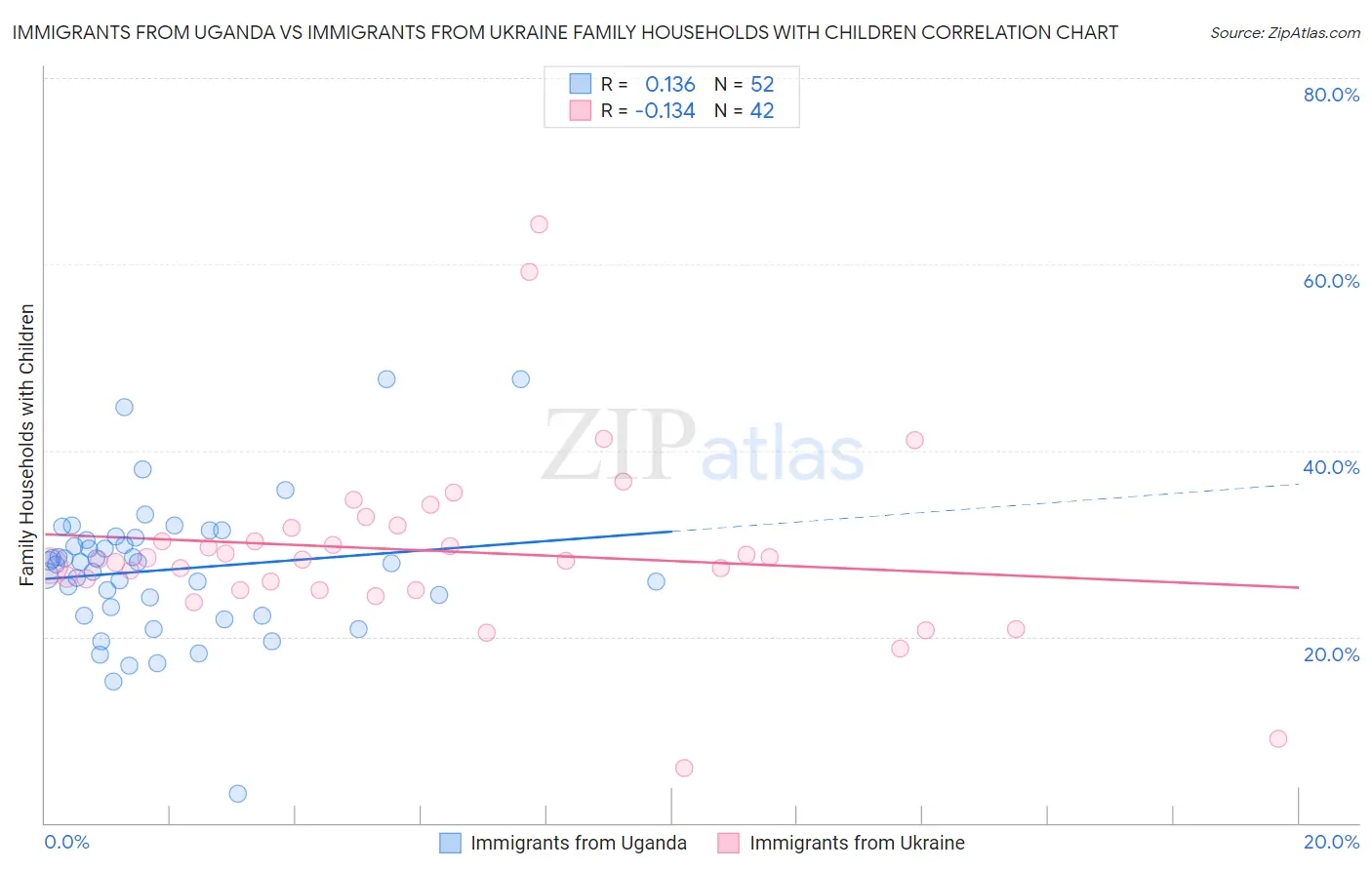 Immigrants from Uganda vs Immigrants from Ukraine Family Households with Children