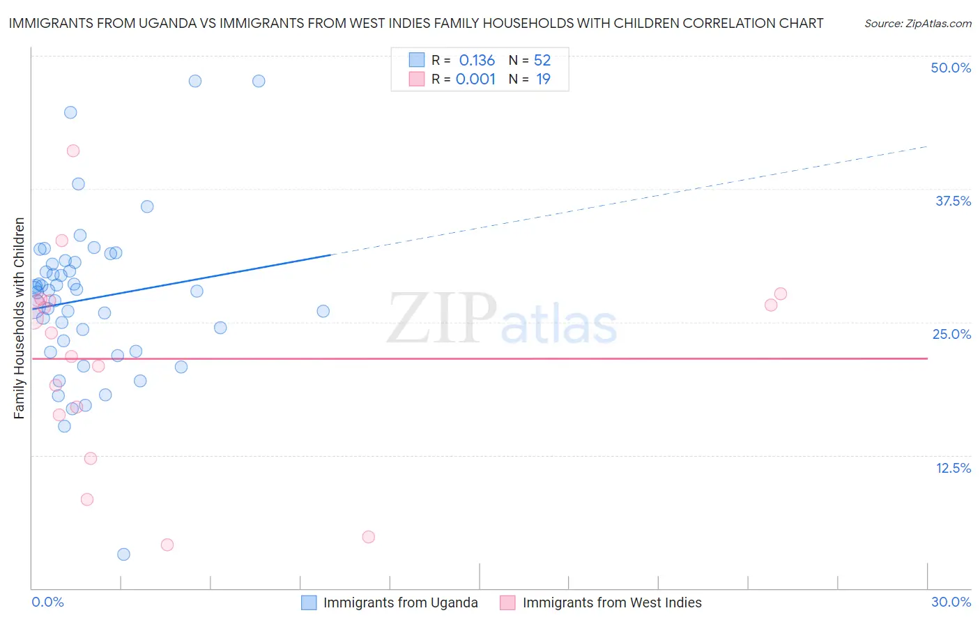 Immigrants from Uganda vs Immigrants from West Indies Family Households with Children