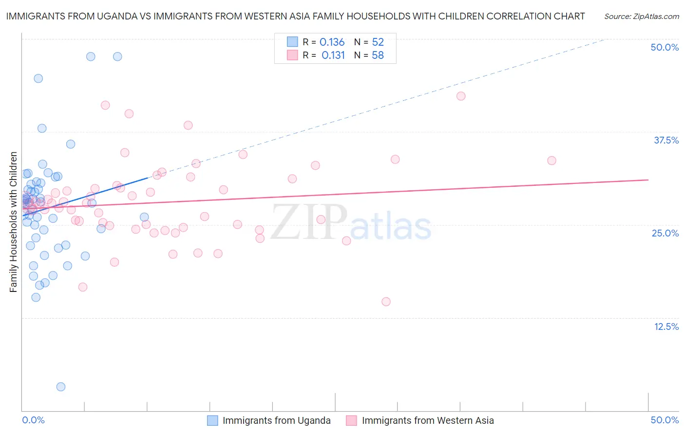 Immigrants from Uganda vs Immigrants from Western Asia Family Households with Children
