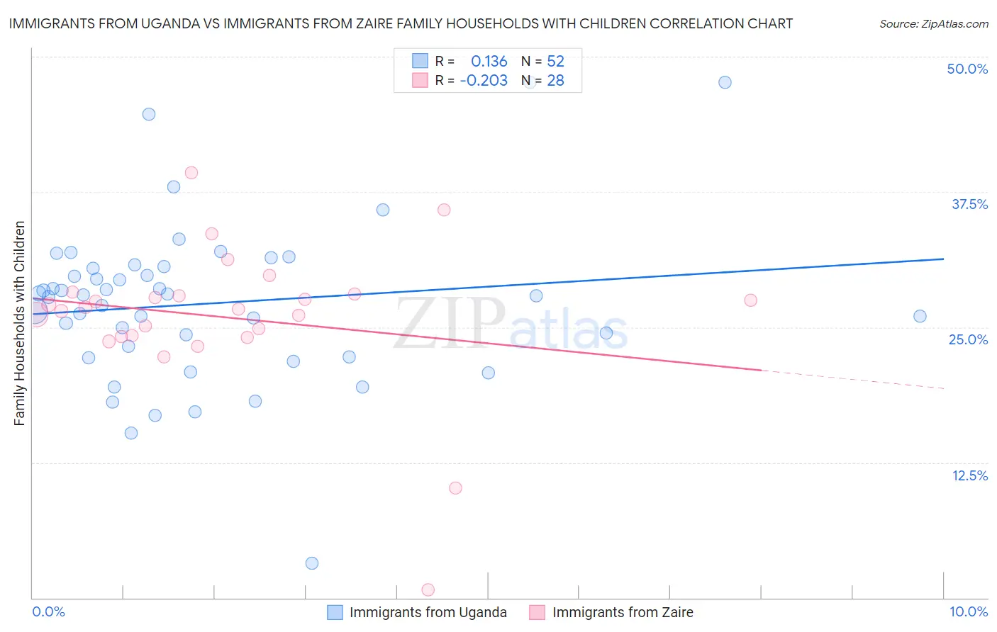 Immigrants from Uganda vs Immigrants from Zaire Family Households with Children