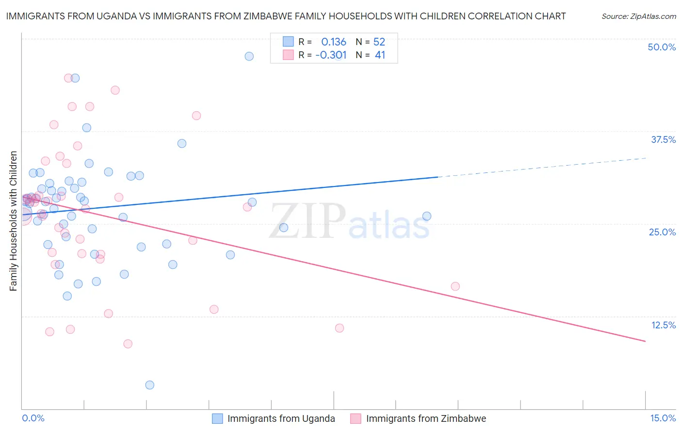 Immigrants from Uganda vs Immigrants from Zimbabwe Family Households with Children