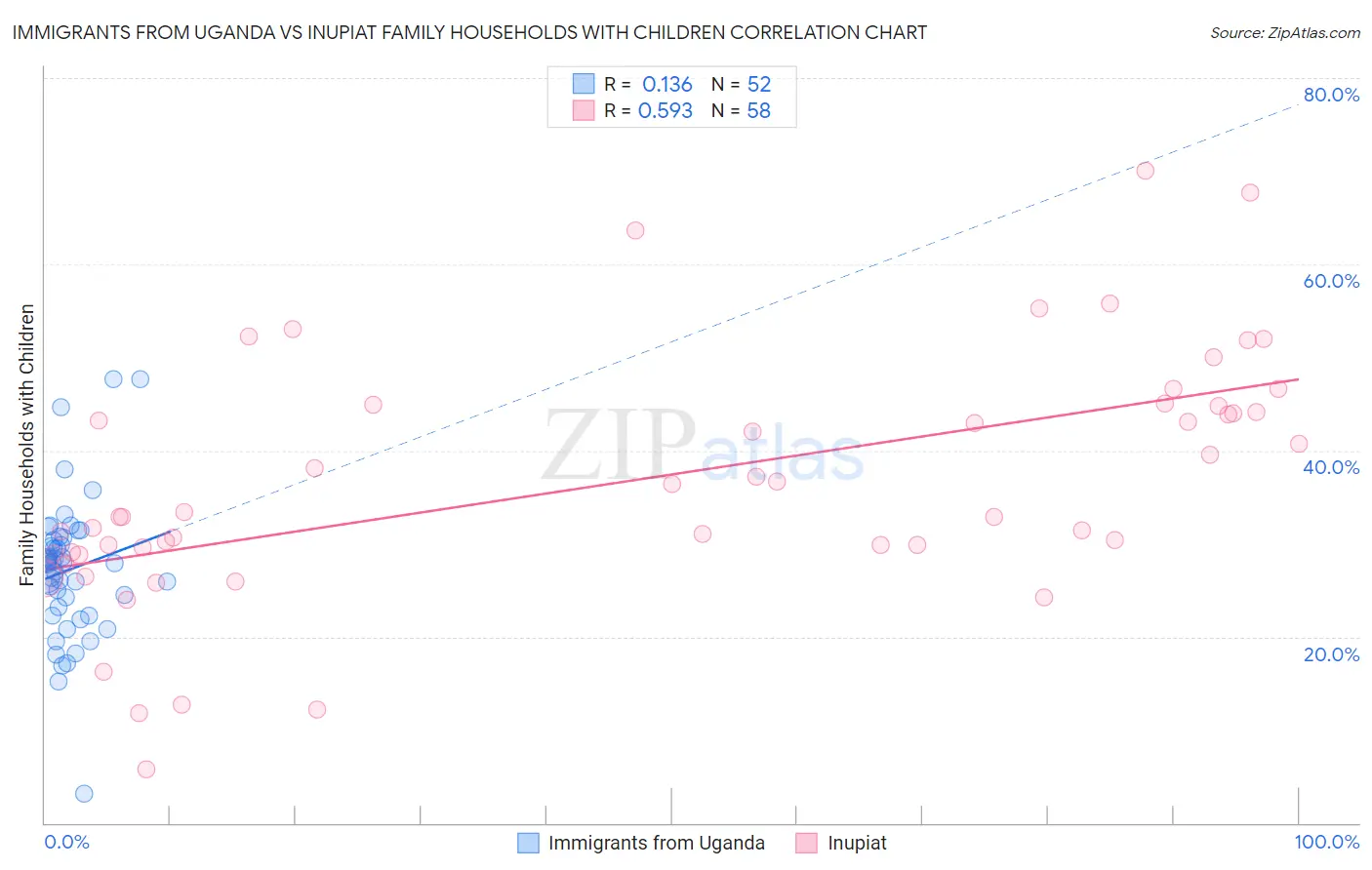 Immigrants from Uganda vs Inupiat Family Households with Children