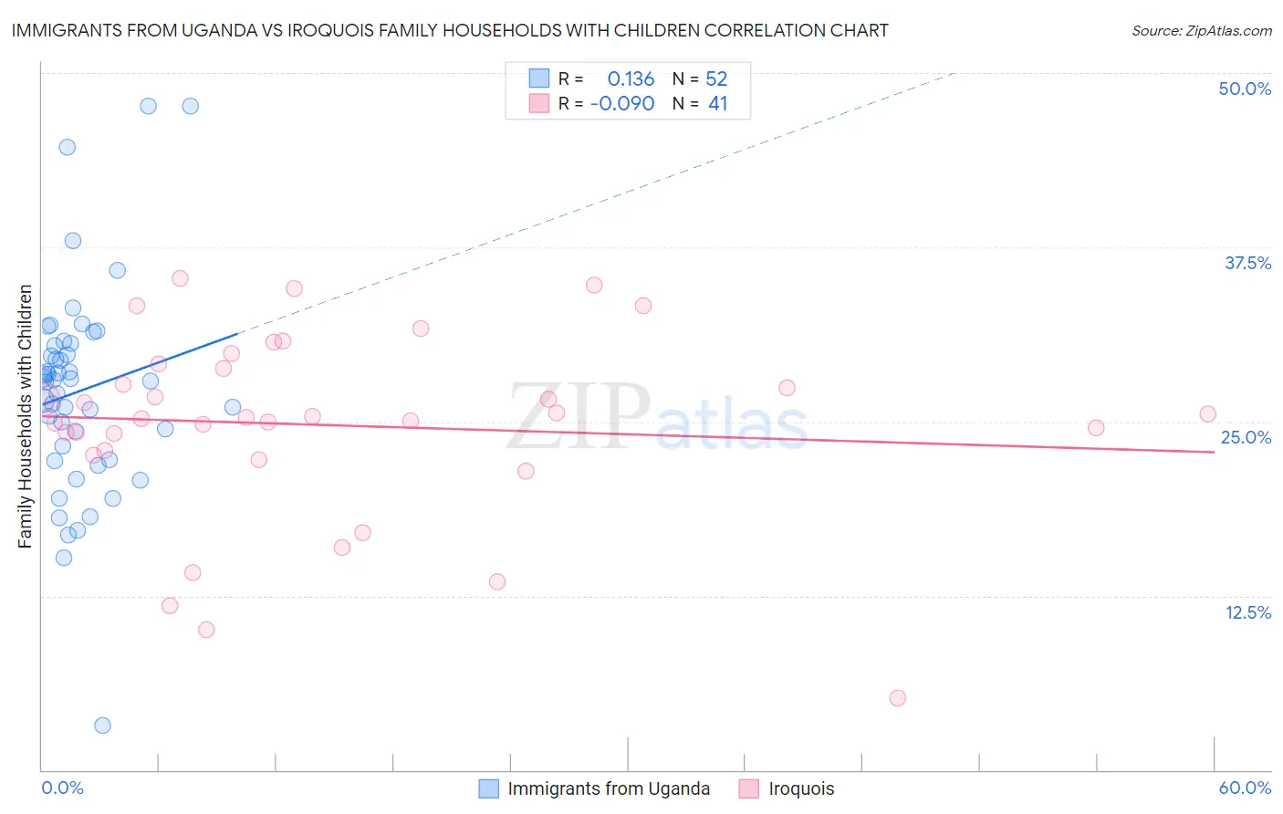 Immigrants from Uganda vs Iroquois Family Households with Children