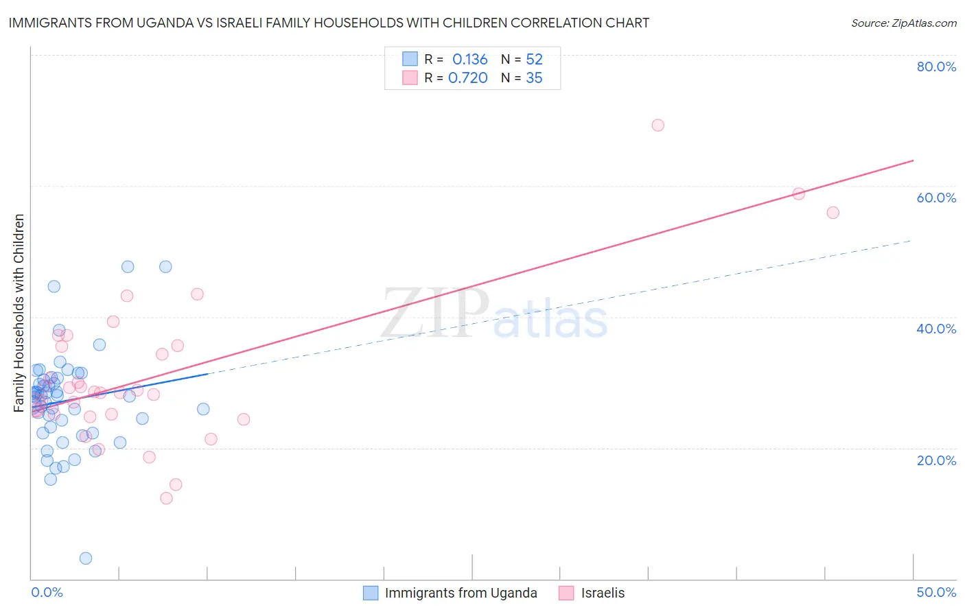 Immigrants from Uganda vs Israeli Family Households with Children