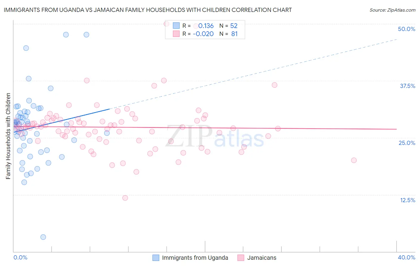 Immigrants from Uganda vs Jamaican Family Households with Children