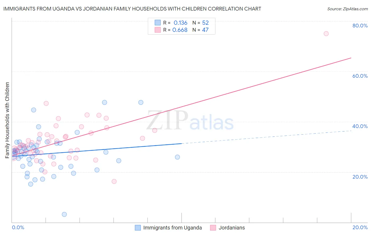 Immigrants from Uganda vs Jordanian Family Households with Children