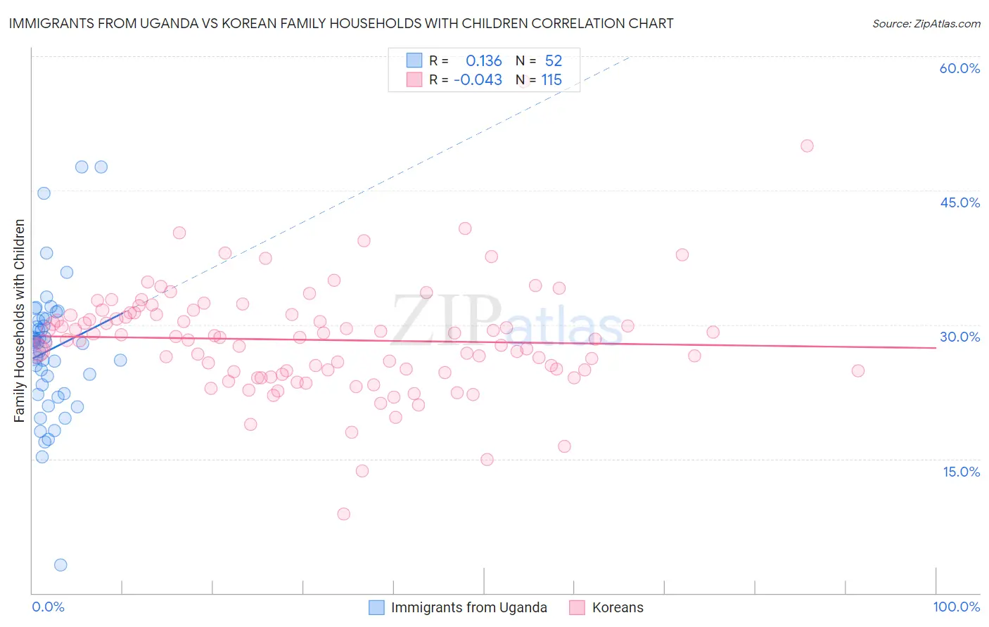 Immigrants from Uganda vs Korean Family Households with Children