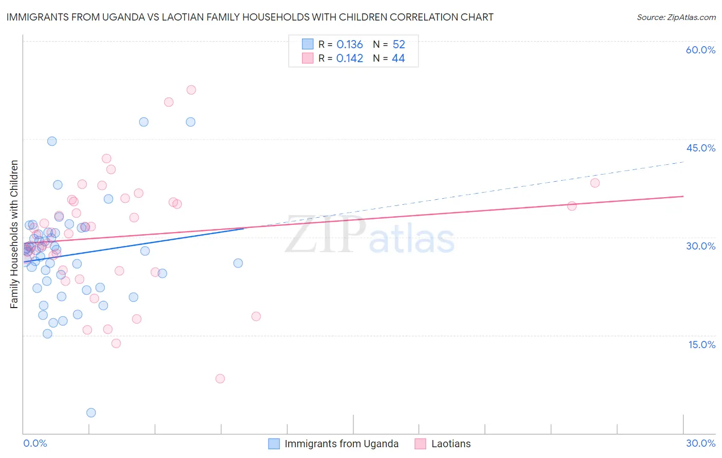 Immigrants from Uganda vs Laotian Family Households with Children