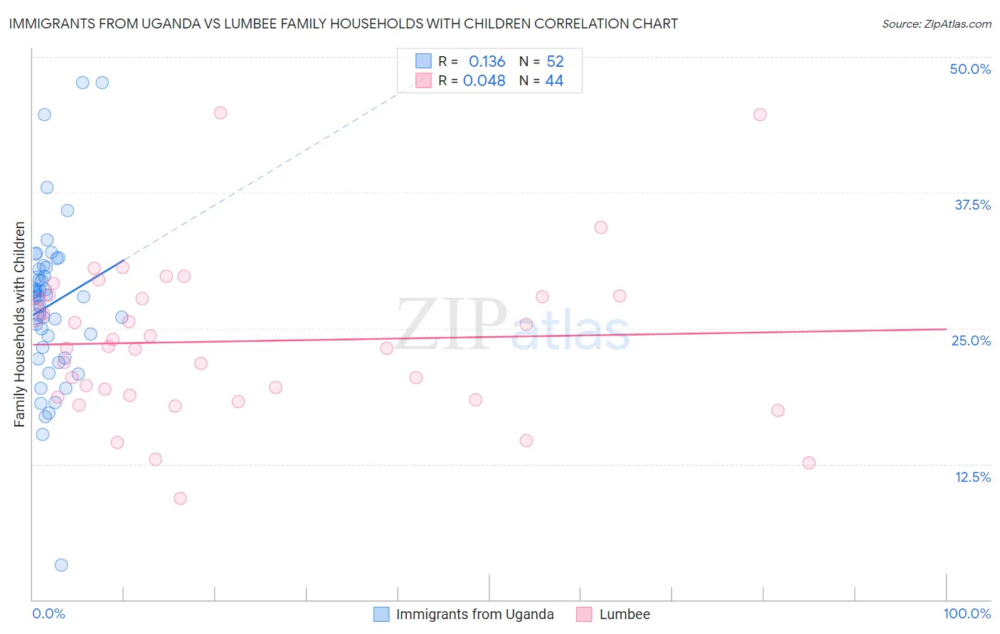 Immigrants from Uganda vs Lumbee Family Households with Children