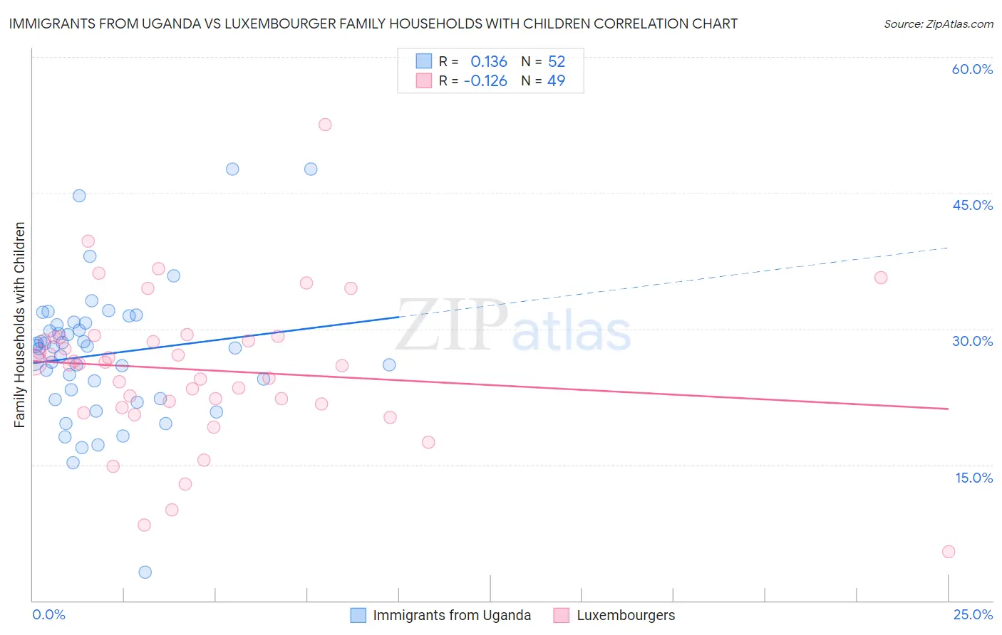 Immigrants from Uganda vs Luxembourger Family Households with Children