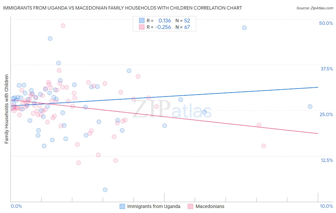 Immigrants from Uganda vs Macedonian Family Households with Children