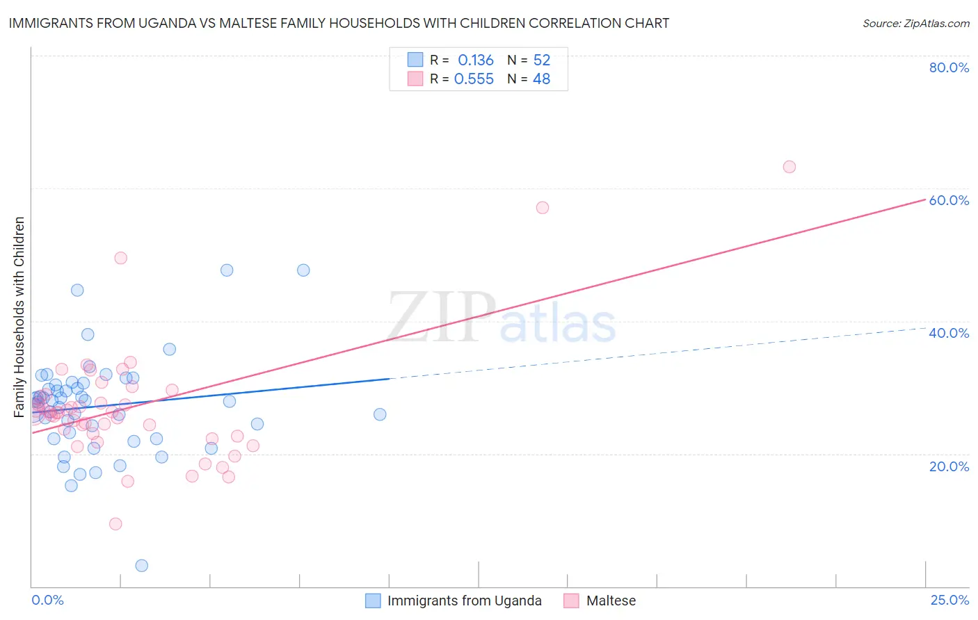 Immigrants from Uganda vs Maltese Family Households with Children