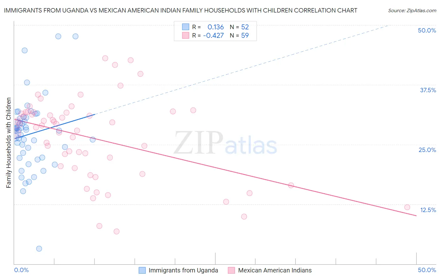 Immigrants from Uganda vs Mexican American Indian Family Households with Children